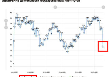 Putin traci poparcie Rosjan