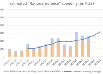 Cena ropy spada ale Rosja nadal wydaje kosmiczne pieniądze na wojnę
