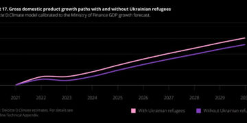 Analiza Deloitte wykazała pozytywny wpływ uchodźców z Ukrainy na polską gospodarkę